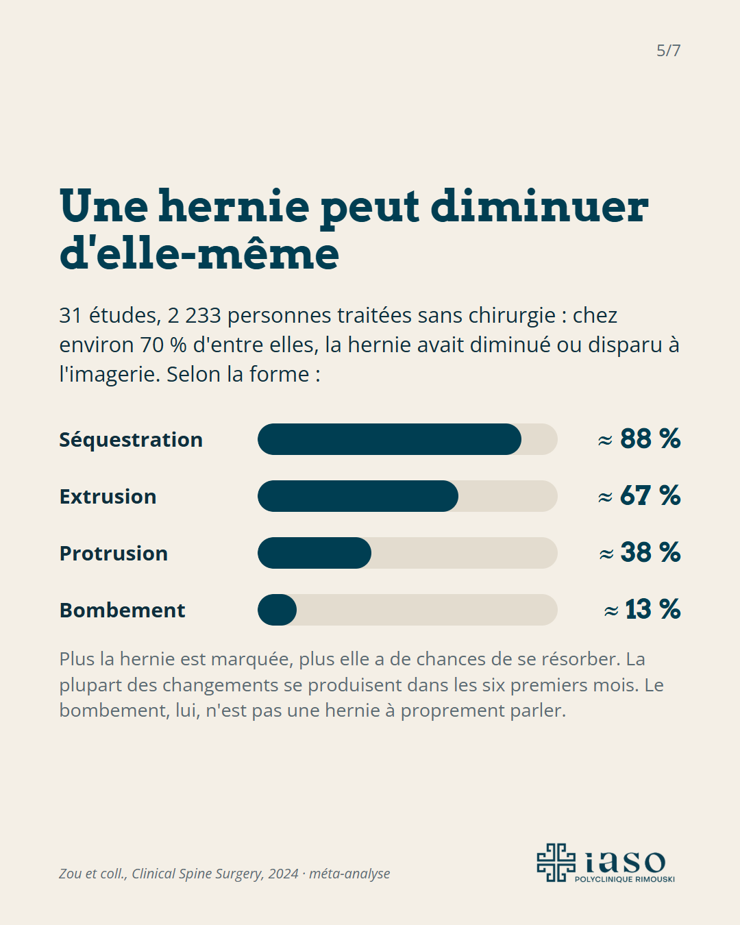 Part des hernies qui diminuent selon la forme : séquestration 88 %, extrusion 67 %, protrusion 38 %, bombement 13 %